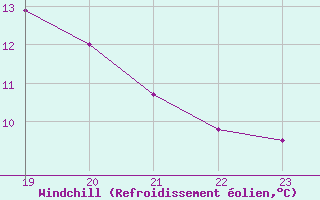 Courbe du refroidissement olien pour Pointe du Raz (29)