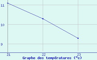 Courbe de tempratures pour Boulc (26)