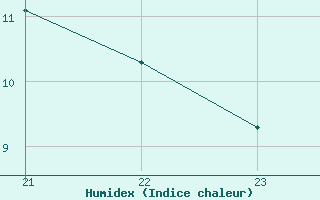 Courbe de l'humidex pour Boulc (26)