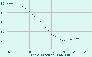 Courbe de l'humidex pour Hestrud (59)