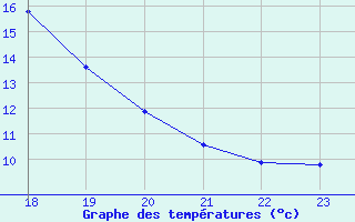 Courbe de tempratures pour Fains-Veel (55)