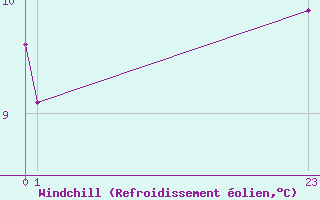 Courbe du refroidissement olien pour Saint-Germain-le-Guillaume (53)