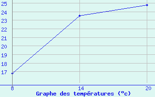 Courbe de tempratures pour Pointe Saint-Mathieu (29)