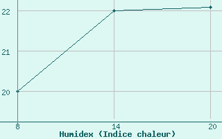 Courbe de l'humidex pour Pointe Saint-Mathieu (29)