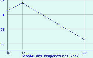 Courbe de tempratures pour Aigrefeuille d