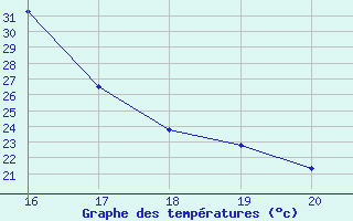 Courbe de tempratures pour Manlleu (Esp)