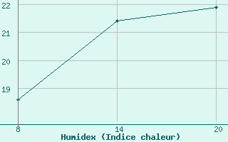 Courbe de l'humidex pour Pointe Saint-Mathieu (29)