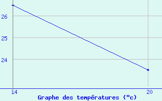 Courbe de tempratures pour Pointe Saint-Mathieu (29)