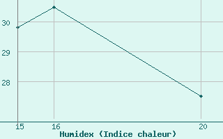 Courbe de l'humidex pour Aigrefeuille d'Aunis (17)