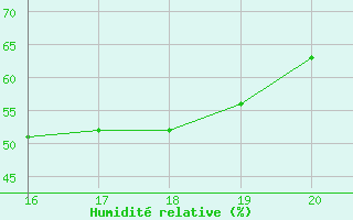 Courbe de l'humidit relative pour Mieussy (74)