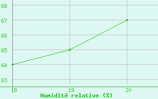 Courbe de l'humidit relative pour Boulaide (Lux)