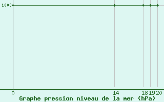 Courbe de la pression atmosphrique pour Le Puy - Loudes (43)