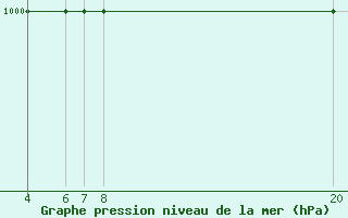 Courbe de la pression atmosphrique pour Embrun (05)