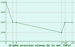 Courbe de la pression atmosphrique pour Marquise (62)