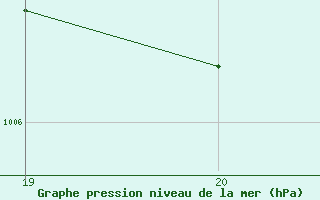 Courbe de la pression atmosphrique pour Cap de la Hague (50)