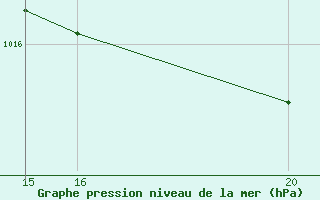 Courbe de la pression atmosphrique pour Aigrefeuille d