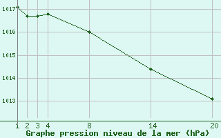 Courbe de la pression atmosphrique pour Pontoise - Cormeilles (95)