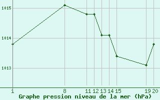 Courbe de la pression atmosphrique pour Verngues - Hameau de Cazan (13)