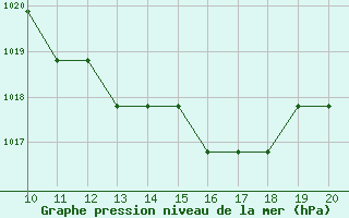 Courbe de la pression atmosphrique pour Mieussy (74)