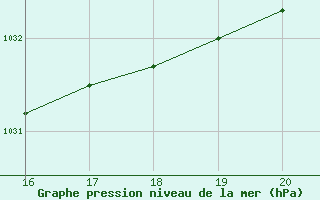 Courbe de la pression atmosphrique pour Cap de la Hague (50)