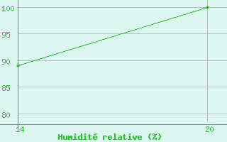 Courbe de l'humidit relative pour Pointe Saint-Mathieu (29)