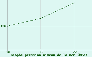 Courbe de la pression atmosphrique pour Cap Bar (66)