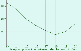 Courbe de la pression atmosphrique pour Prads-Haute-Blone (04)