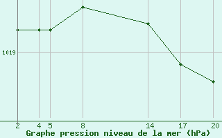 Courbe de la pression atmosphrique pour Pontoise - Cormeilles (95)