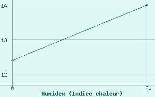 Courbe de l'humidex pour Pointe Saint-Mathieu (29)