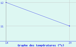 Courbe de tempratures pour Pointe Saint-Mathieu (29)