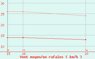 Courbe de la force du vent pour Aigrefeuille d