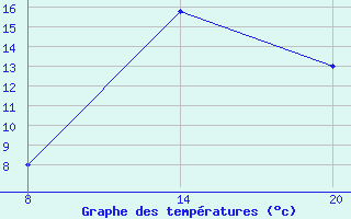 Courbe de tempratures pour Pointe Saint-Mathieu (29)