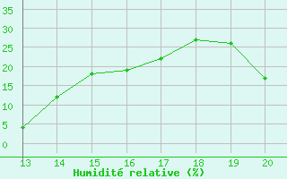 Courbe de l'humidit relative pour Aizenay (85)