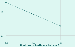 Courbe de l'humidex pour Cap Bar (66)