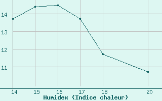 Courbe de l'humidex pour Herbault (41)