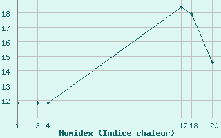 Courbe de l'humidex pour Marquise (62)