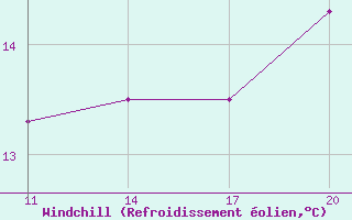Courbe du refroidissement olien pour Ile de Batz (29)