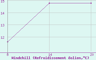 Courbe du refroidissement olien pour Pointe Saint-Mathieu (29)