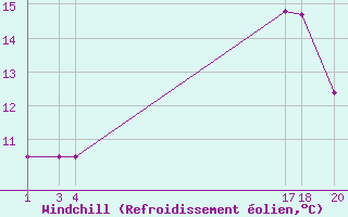 Courbe du refroidissement olien pour Marquise (62)