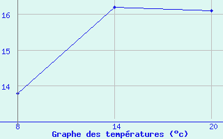 Courbe de tempratures pour Pointe Saint-Mathieu (29)