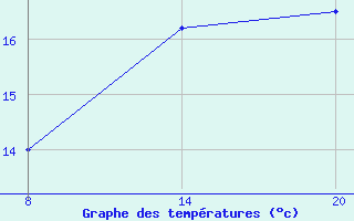 Courbe de tempratures pour Pointe Saint-Mathieu (29)