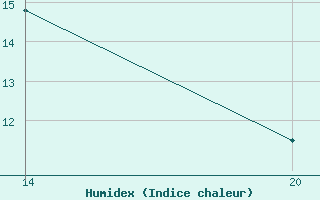 Courbe de l'humidex pour Pointe Saint-Mathieu (29)