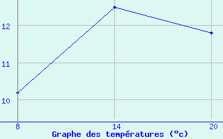 Courbe de tempratures pour Pointe Saint-Mathieu (29)