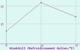 Courbe du refroidissement olien pour Pointe Saint-Mathieu (29)