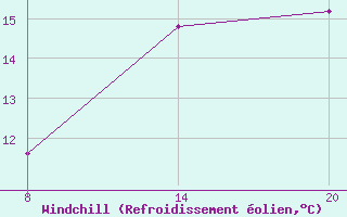 Courbe du refroidissement olien pour Pointe Saint-Mathieu (29)