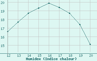 Courbe de l'humidex pour Aizenay (85)