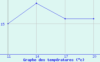 Courbe de tempratures pour Ile de Batz (29)