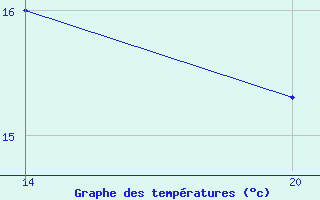 Courbe de tempratures pour Pointe Saint-Mathieu (29)