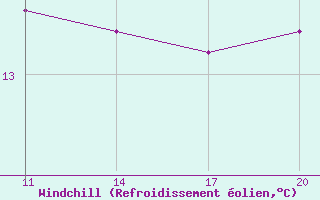Courbe du refroidissement olien pour Ile de Batz (29)