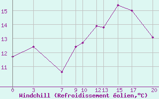 Courbe du refroidissement olien pour Gruissan (11)